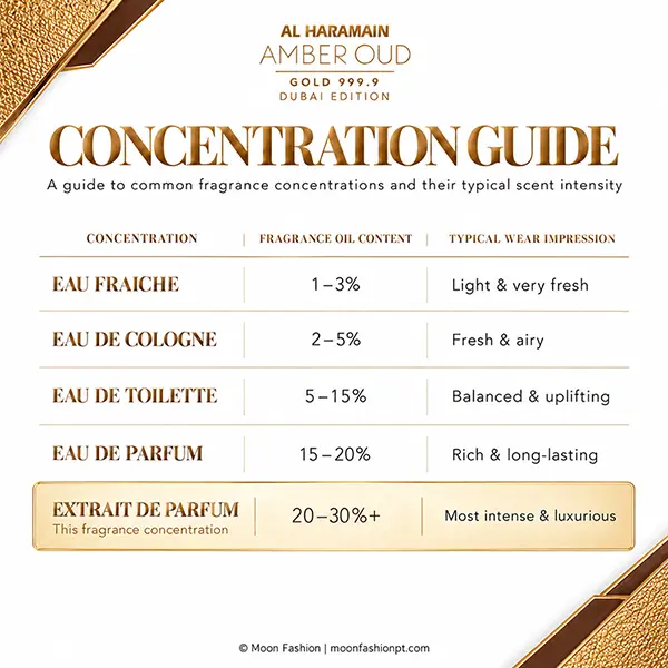 Perfume concentration guide comparing five fragrance types, with Extrait de Parfum highlighted.