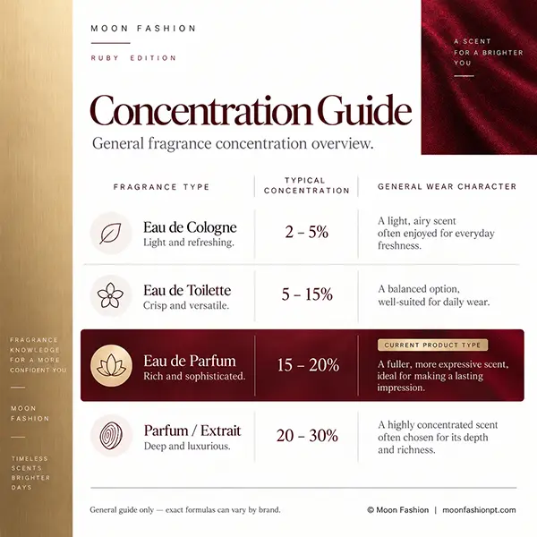 General fragrance concentration guide with Eau de Parfum highlighted for Amber Oud Ruby Edition.