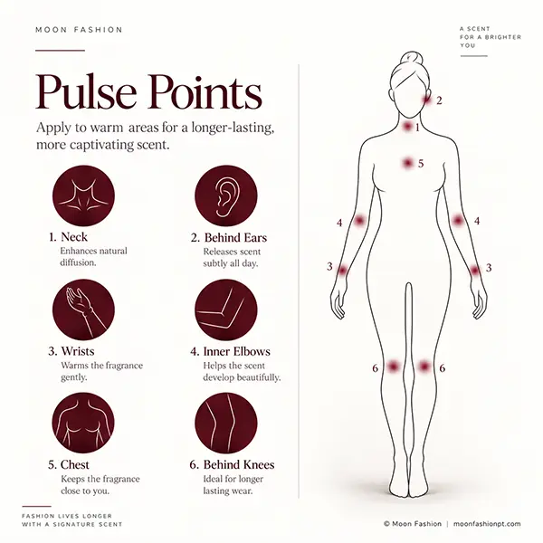 General pulse-points guide showing six common fragrance application areas in the Ruby Edition theme.