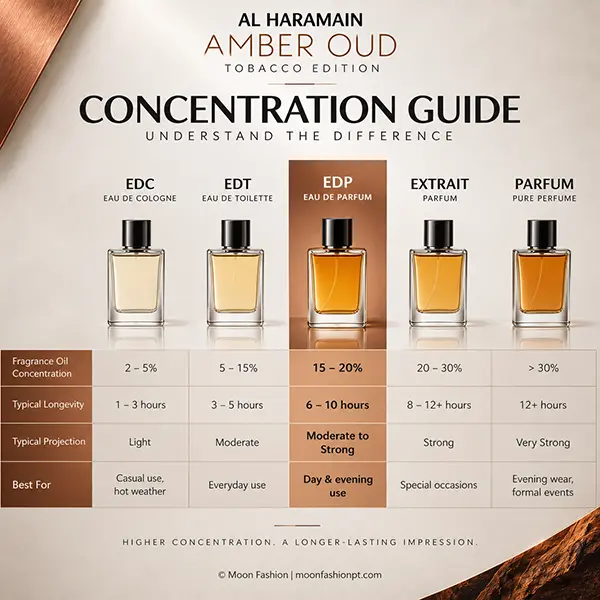 Fragrance concentration guide with Eau de Parfum highlighted for Amber Oud Tobacco Edition.