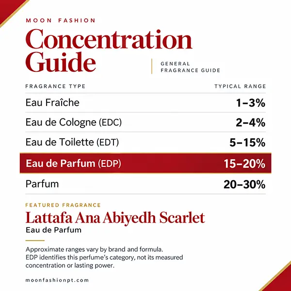 General concentration guide highlighting Eau de Parfum at 15–20% and featuring Lattafa Ana Abiyedh Scarlet.