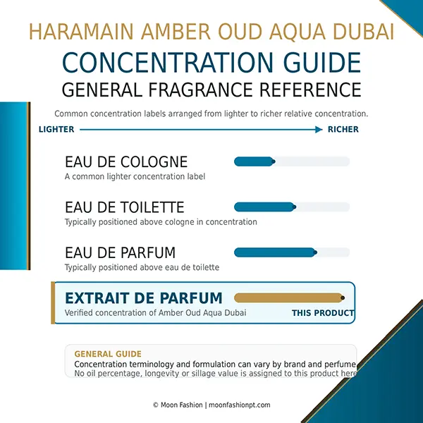 General fragrance concentration guide highlighting Extrait de Parfum for Amber Oud Aqua Dubai.