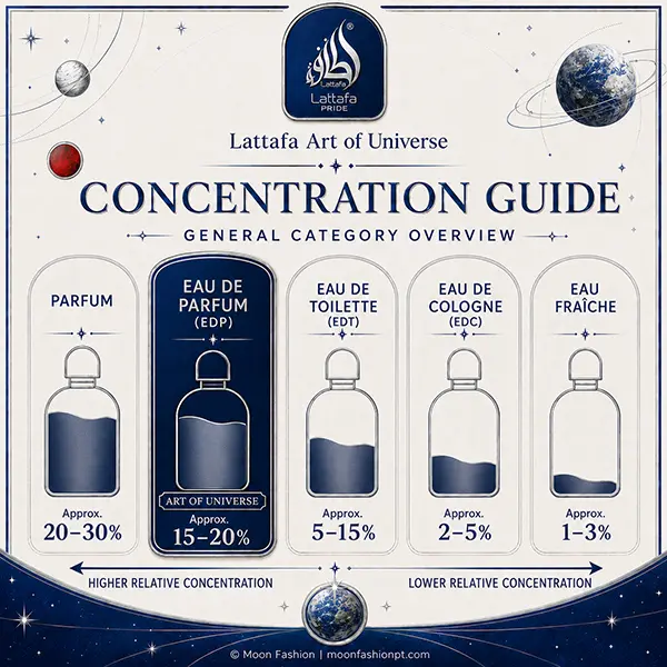 Art of Universe guide comparing parfum, Eau de Parfum, toilette, cologne and eau fraîche concentrations.