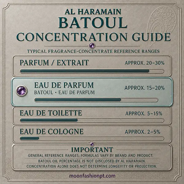 Concentration guide highlighting Batoul as Eau de Parfum with reference ranges for parfum, EDT and cologne.