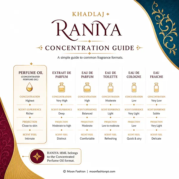 Concentration guide highlighting Raniya 18ml as a concentrated perfume oil format.