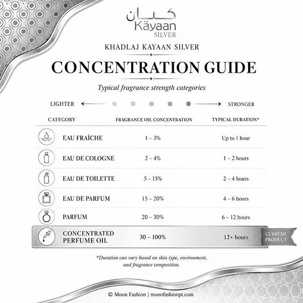 Kayaan Silver concentration guide comparing fragrance strength categories from lighter to stronger