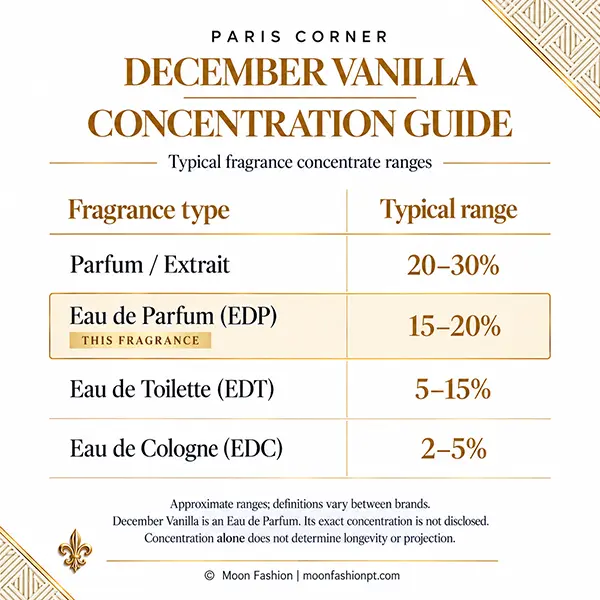 Fragrance concentration guide highlighting Eau de Parfum; December Vanilla’s exact concentration is not disclosed.