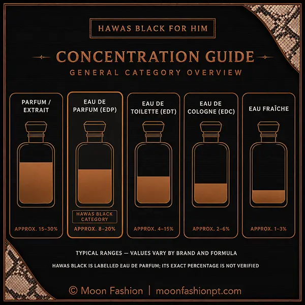 Fragrance concentration guide highlighting Hawas Black in the Eau de Parfum category.
