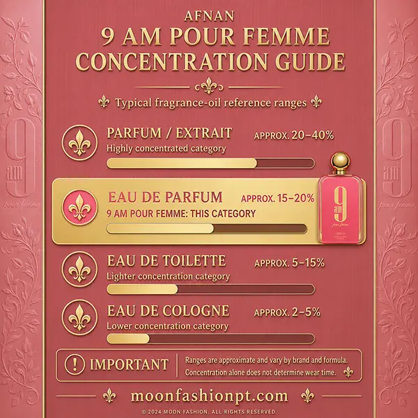 Pink and gold concentration guide highlighting Afnan 9 AM Pour Femme in the Eau de Parfum category