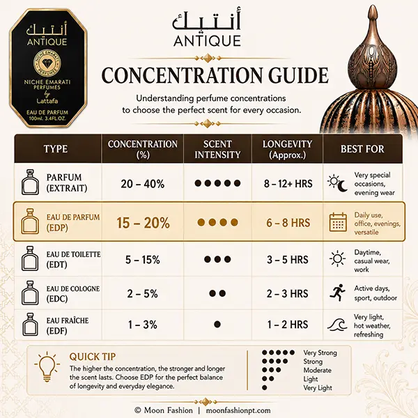Antique concentration guide graphic with the Eau de Parfum row highlighted among fragrance types.