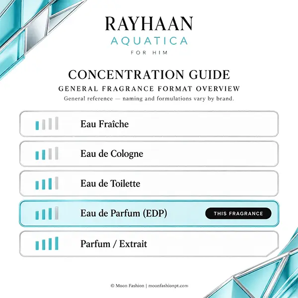 Rayhaan Aquatica Eau de Parfum highlighted in a general concentration guide