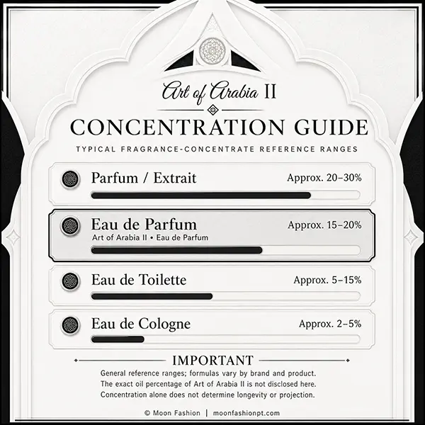 Art of Arabia II concentration guide highlighting Eau de Parfum among general fragrance reference ranges.