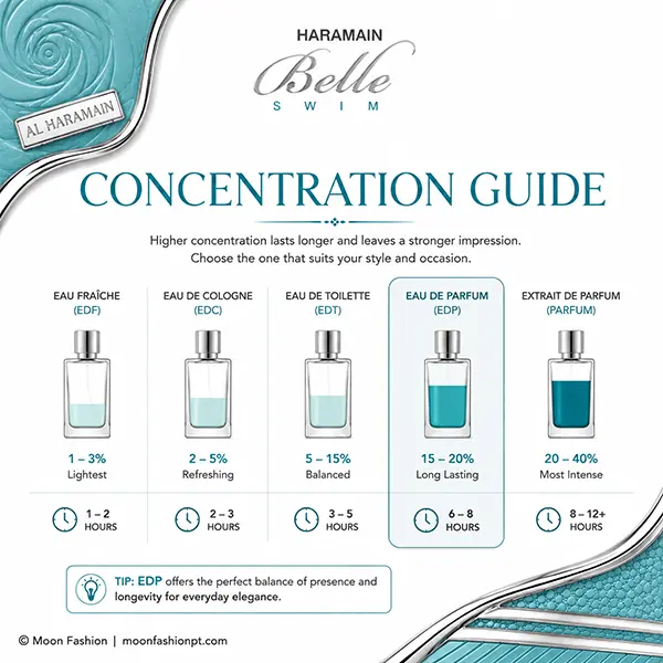 Belle Swim concentration guide with Eau de Parfum highlighted among five fragrance concentration types