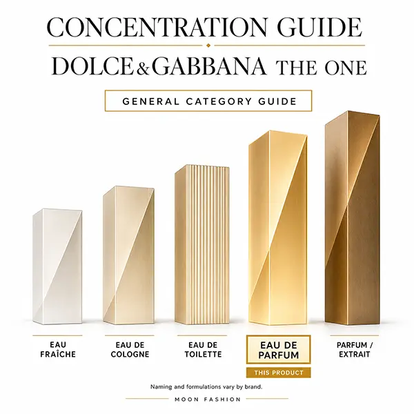 Dolce&Gabbana The One concentration guide with Eau de Parfum highlighted among five fragrance formats