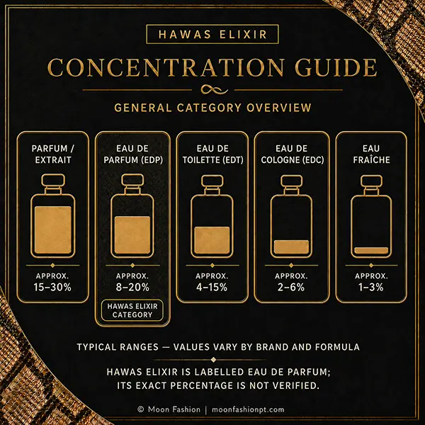 Hawas Elixir concentration guide highlighting Eau de Parfum among typical fragrance categories.