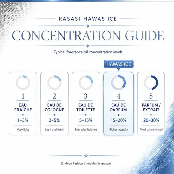 Hawas Ice concentration guide with Eau de Parfum highlighted among five fragrance strength levels.