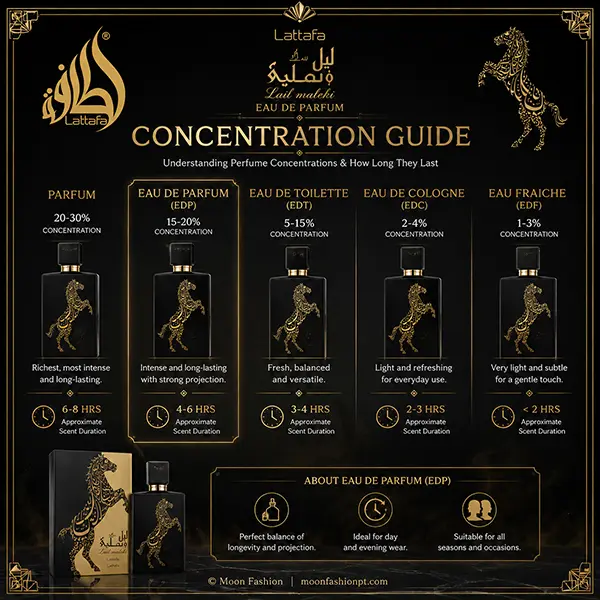 Eau de Parfum concentration guide using Lail Maleki bottle and box visuals
