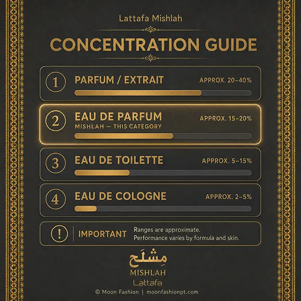 Lattafa Mishlah concentration guide with Eau de Parfum highlighted among four fragrance types.