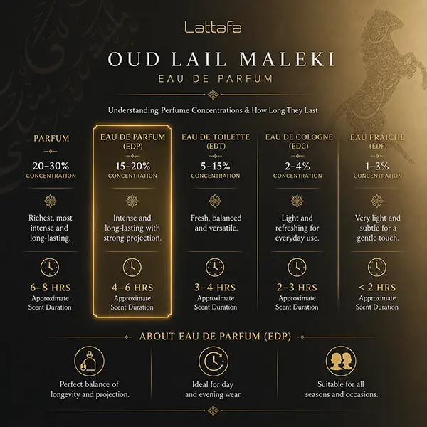 Educational EDP concentration guide; perfume strength comparison