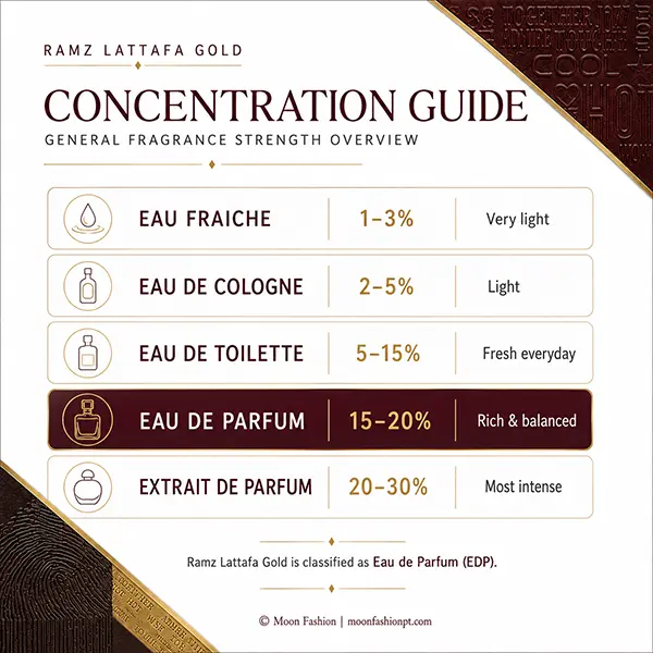Fragrance concentration guide with Eau de Parfum highlighted for Ramz Lattafa Gold.