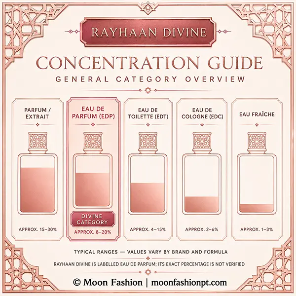 Perfume concentration guide with Rayhaan Divine highlighted in the Eau de Parfum category.