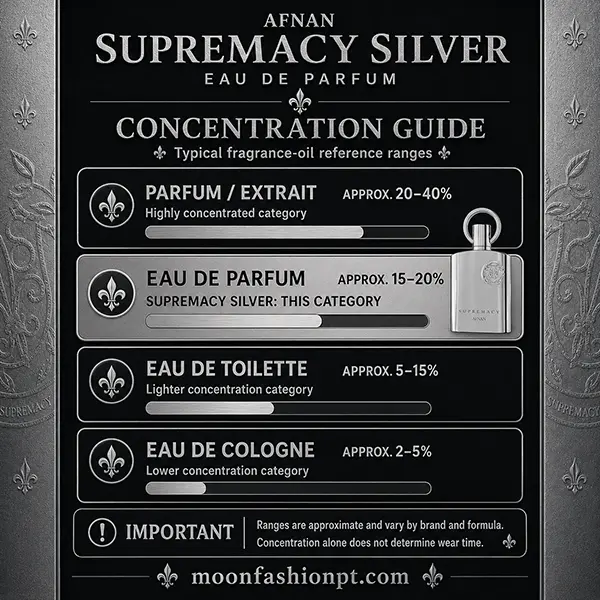 Concentration guide for Supremacy Silver highlights Eau de Parfum within four approximate fragrance oil ranges