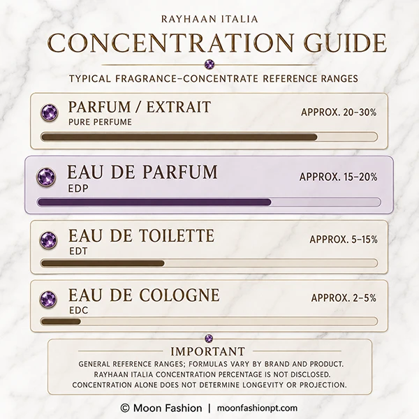 Rayhaan Italia fragrance concentration reference guide with Eau de Parfum highlighted