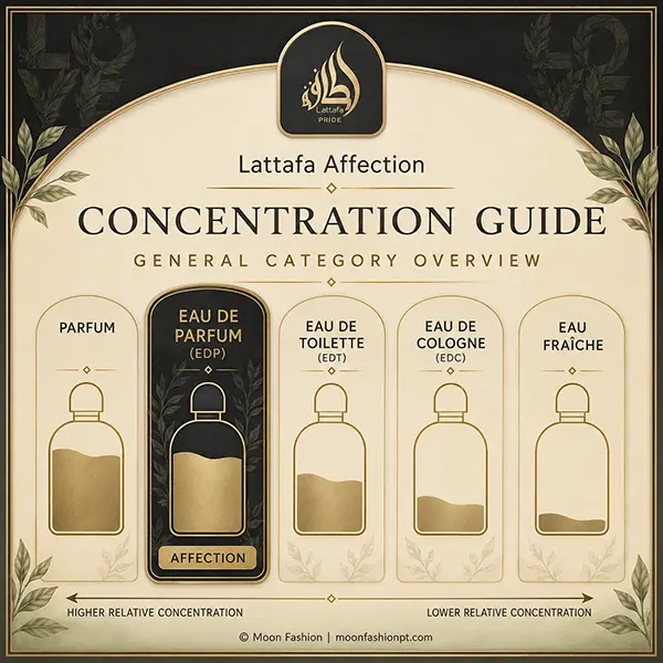 Affection concentration guide highlighting Eau de Parfum (EDP) within a general fragrance-category scale.