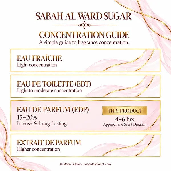 Eau de Parfum concentration guide for Sabah Al Ward Sugar, highlighting the EDP category.