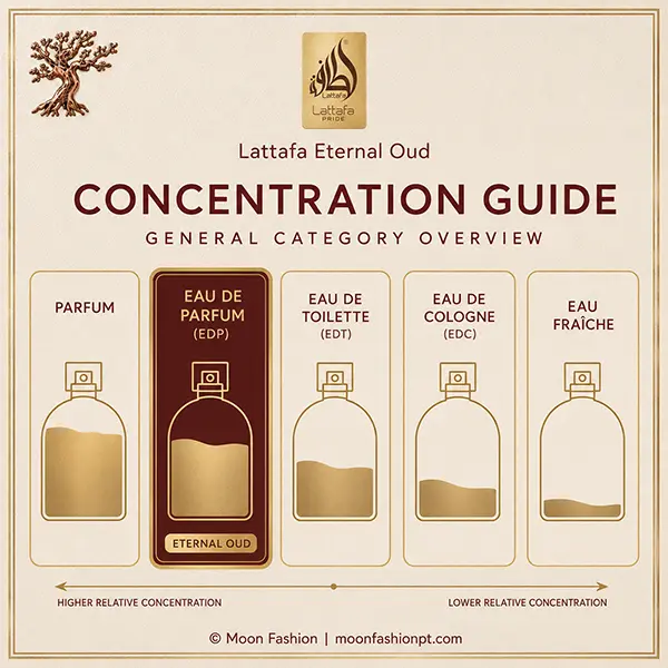 Concentration guide highlighting Eau de Parfum as the Eternal Oud category