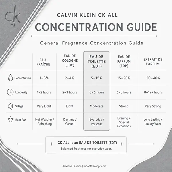 CK All fragrance concentration guide highlighting Eau de Toilette