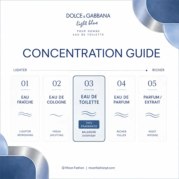Eau de Toilette is highlighted in a five-level Light Blue Pour Homme fragrance concentration guide.