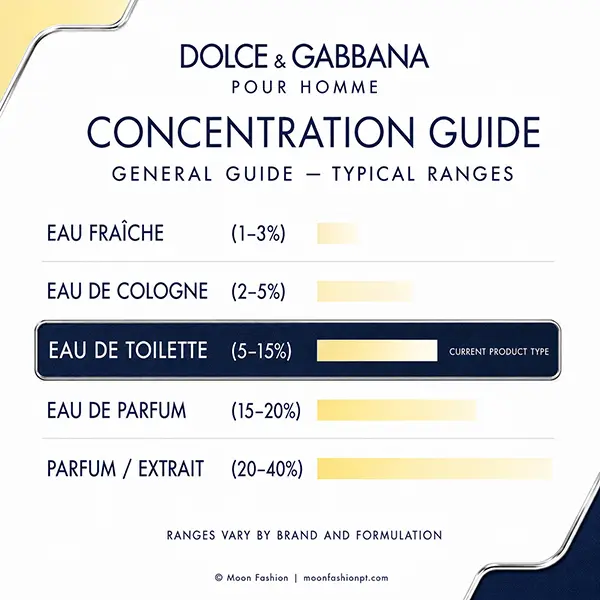 General concentration guide with the Eau de Toilette row highlighted for Dolce&Gabbana Pour Homme.