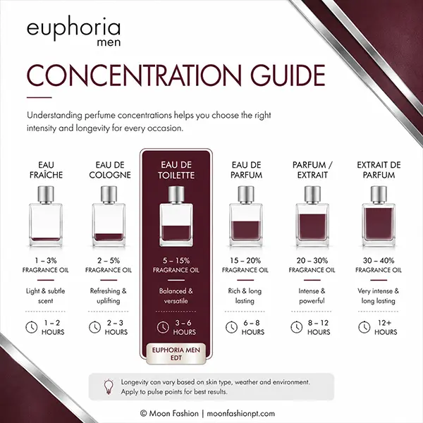 Concentration guide for Euphoria Men highlighting Eau de Toilette among six fragrance concentration levels.