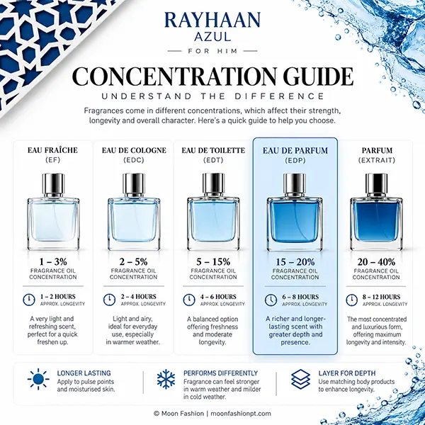 Fragrance concentration comparison chart with Eau de Parfum highlighted for Rayhaan Azul.