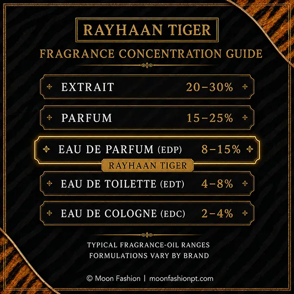 Rayhaan Tiger fragrance concentration guide highlighting Eau de Parfum within a five-level scale.