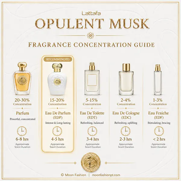 Informational bar chart comparing perfume concentrations, highlighting the position of Eau de Parfum.