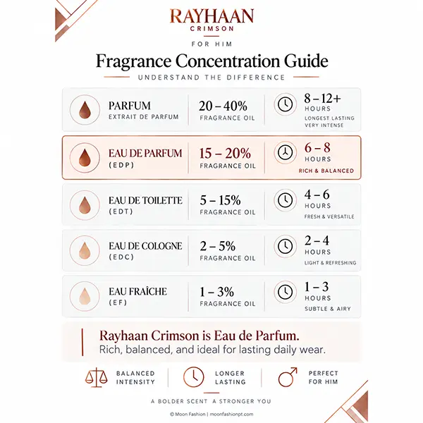 Concentration infographic comparing five fragrance categories, with Eau de Parfum highlighted.
