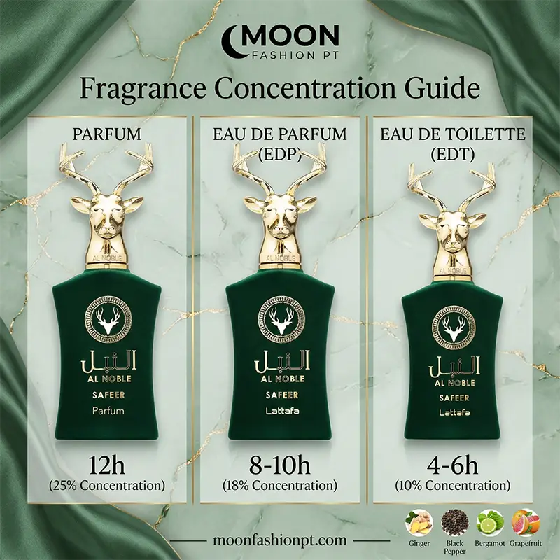 A visual comparison infographic explaining different perfume strengths: Parfum vs Eau de Parfum (EDP) vs Eau de Toilette (EDT).