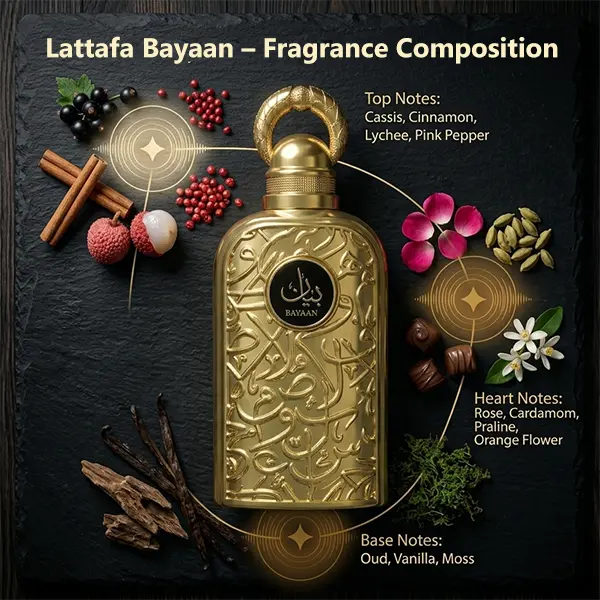 Complete olfactory profile breakdown for Lattafa Bayaan featuring top, heart, and base fragrance accords.