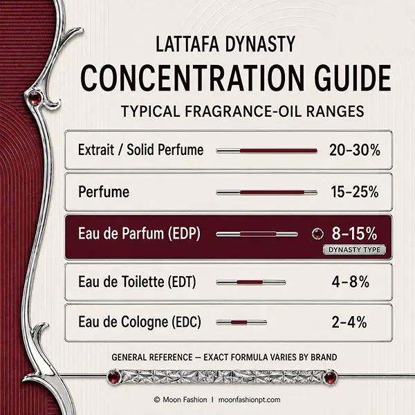 Lattafa Dynasty concentration guide with Eau de Parfum highlighted among fragrance types