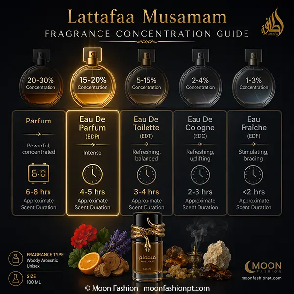 Lattafaa Musamam fragrance concentration guide highlighting Eau de Parfum performance characteristics.