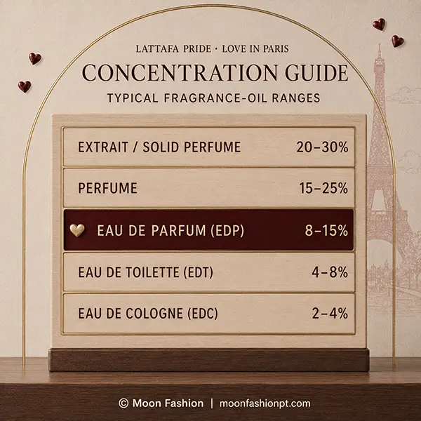 Love In Paris concentration guide highlighting Eau de Parfum among common fragrance strengths