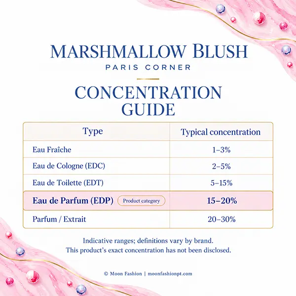 General perfume concentration guide for Marshmallow Blush, with Eau de Parfum highlighted and indicative ranges.