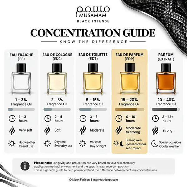 General fragrance concentration guide with Eau de Parfum highlighted for Musamam Black Intense.