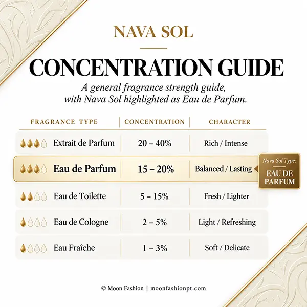 nava-sol-eau-de-parfum-concentration-guide