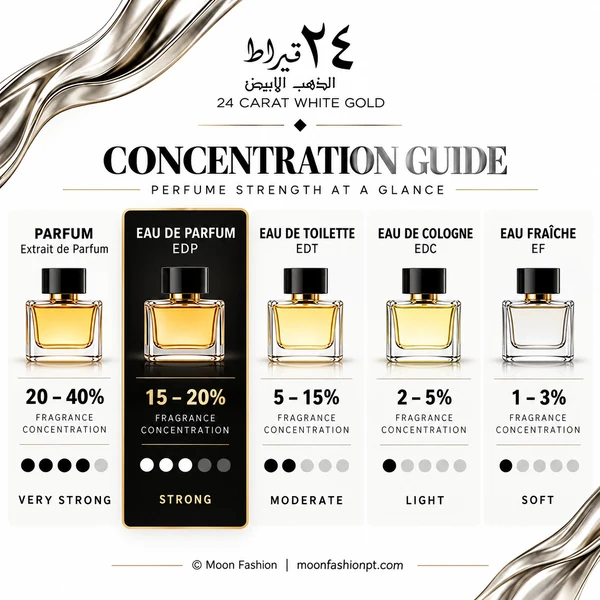 Perfume concentration chart comparing Parfum, Eau de Parfum, Eau de Toilette, Eau de Cologne and Eau Fraîche.