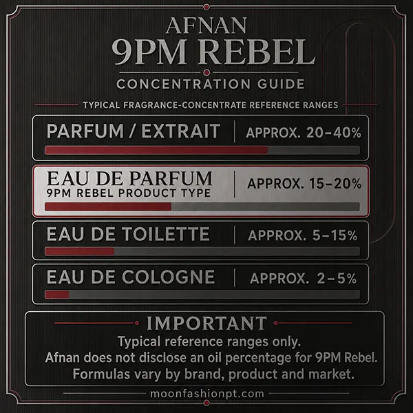 Afnan 9PM Rebel concentration guide comparing fragrance types and identifying Eau de Parfum