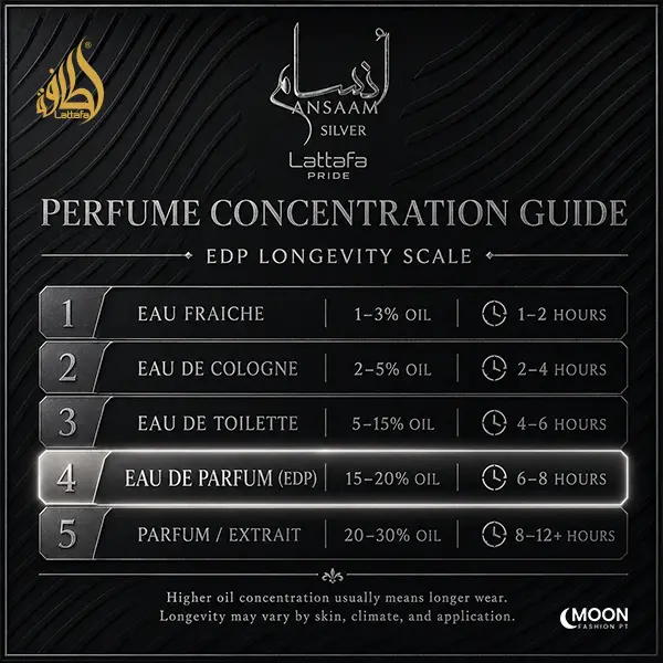 Infographic chart highlighting Eau de Parfum concentration with a fifteen to twenty percent oil scale for six to eight hours wear.