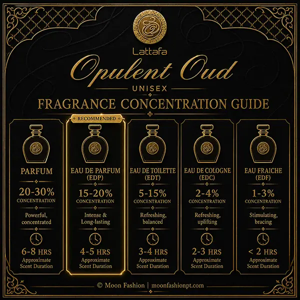 Educational chart showing fragrance oil concentrations, highlighting Eau de Parfum as a long-lasting choice.
